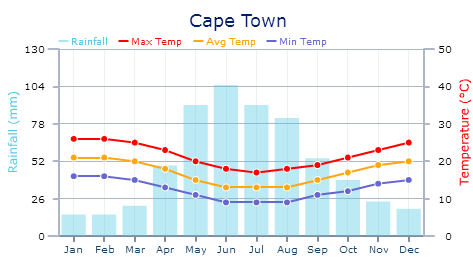 best time to visit Cape Town 