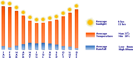 Cape Town Annual Weather Chart